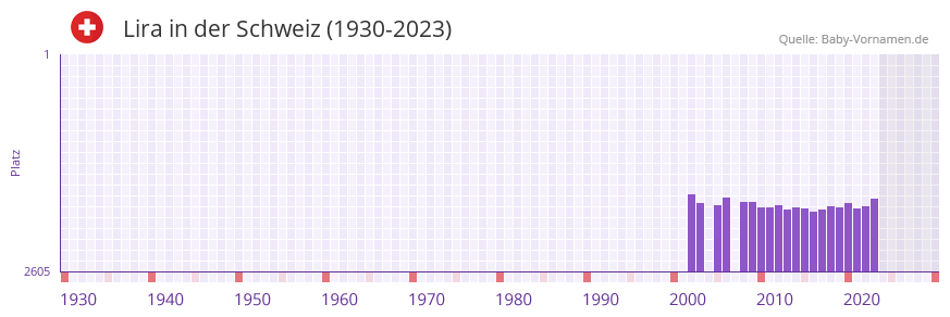 Lira in der Vornamen-Hitliste von der Schweiz (1930-2023)