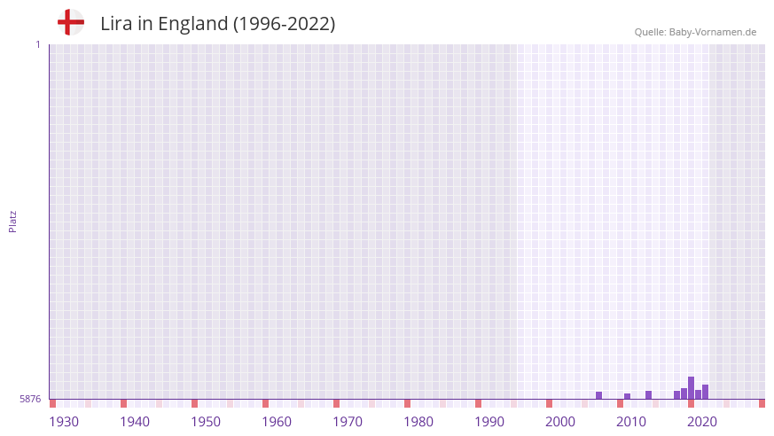 Lira in der Vornamen-Hitliste von England (1996-2022)