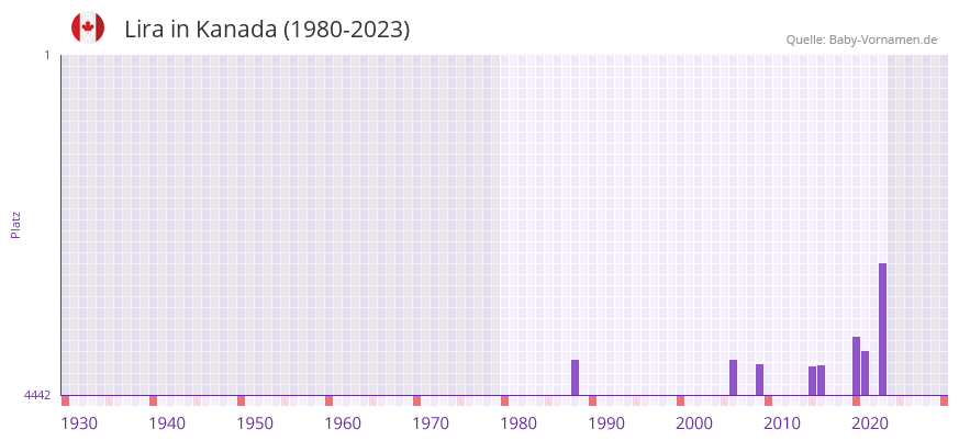 Lira in der Vornamen-Hitliste von Kanada (1980-2023)