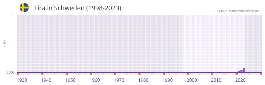 Lira in der Vornamen-Hitliste von Schweden (1998-2023)