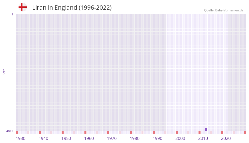 Liran in der Vornamen-Hitliste von England (1996-2022) Liran in der Vornamen-Hitliste von England (1996-2022)