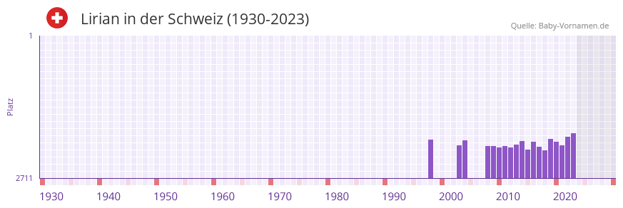 Lirian in der Vornamen-Hitliste von der Schweiz (1930-2023) Lirian in der Vornamen-Hitliste von der Schweiz (1930-2023)