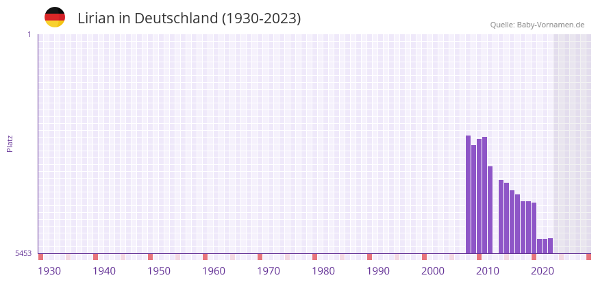 Lirian in der Vornamen-Hitliste von Deutschland (1930-2023) Lirian in der Vornamen-Hitliste von Deutschland (1930-2023)