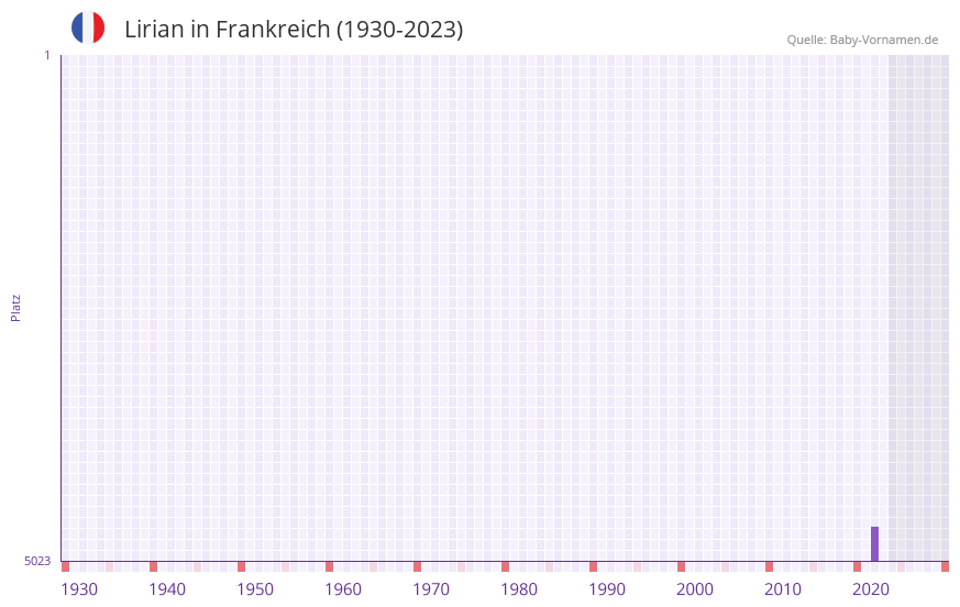 Lirian in der Vornamen-Hitliste von Frankreich (1930-2023) Lirian in der Vornamen-Hitliste von Frankreich (1930-2023)