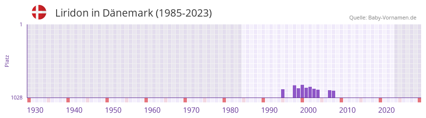 Liridon in der Vornamen-Hitliste von Dnemark (1985-2023)