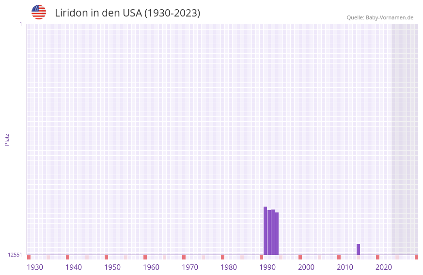 Liridon in der Vornamen-Hitliste von den USA (1930-2023)