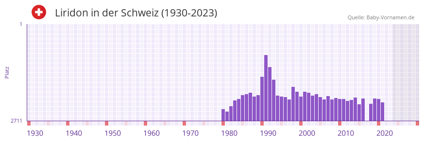 Liridon in der Vornamen-Hitliste von der Schweiz (1930-2023)