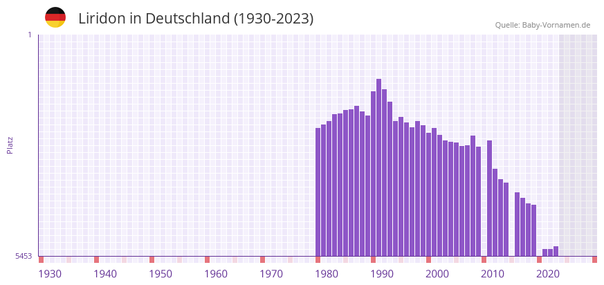 Liridon in der Vornamen-Hitliste von Deutschland (1930-2023)
