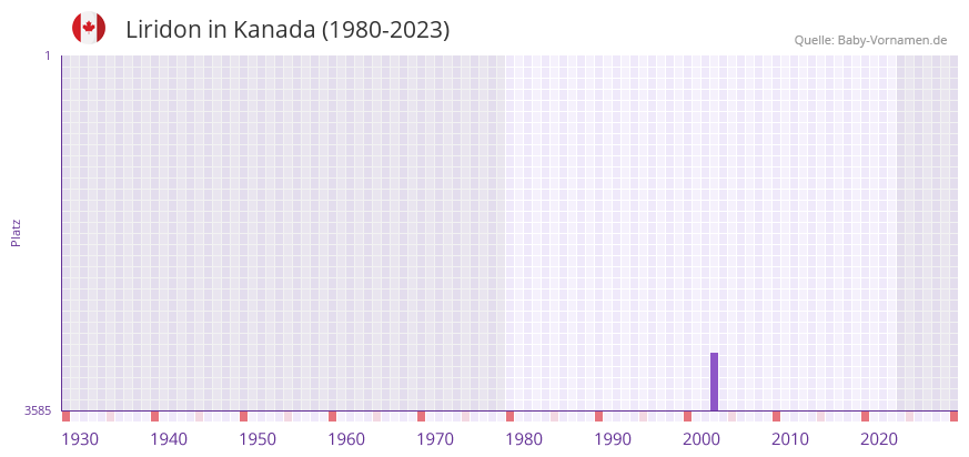 Liridon in der Vornamen-Hitliste von Kanada (1980-2023)