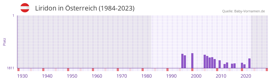 Liridon in der Vornamen-Hitliste von sterreich (1984-2023)