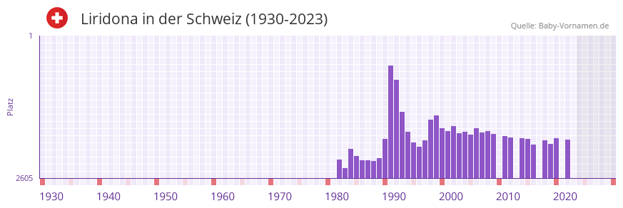 Liridona in der Vornamen-Hitliste von der Schweiz (1930-2023)