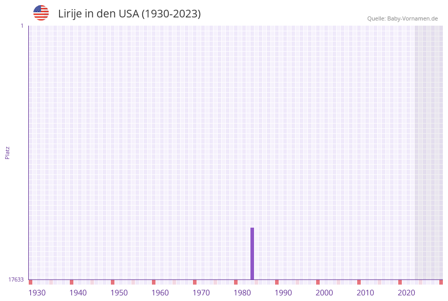Lirije in der Vornamen-Hitliste von den USA (1930-2023)