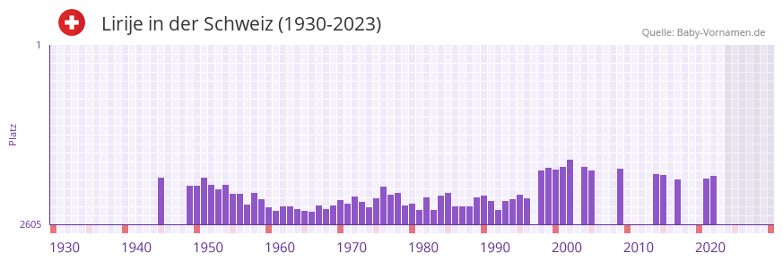 Lirije in der Vornamen-Hitliste von der Schweiz (1930-2023)