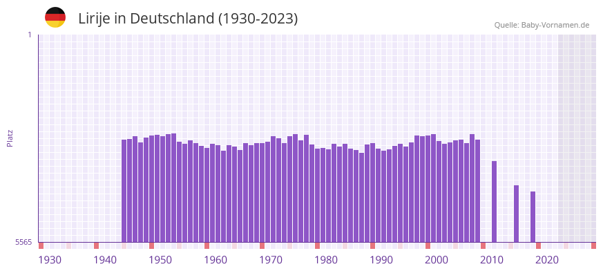Lirije in der Vornamen-Hitliste von Deutschland (1930-2023)