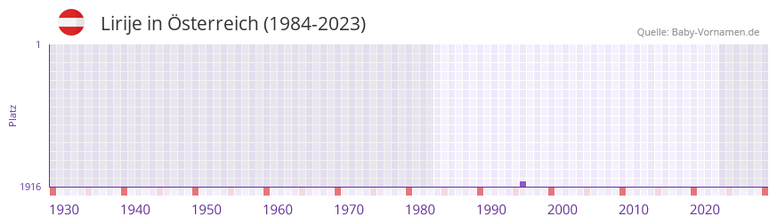 Lirije in der Vornamen-Hitliste von sterreich (1984-2023)