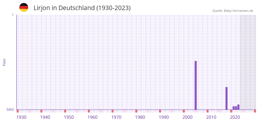 Lirjon in der Vornamen-Hitliste von Deutschland (1930-2023) Lirjon in der Vornamen-Hitliste von Deutschland (1930-2023)