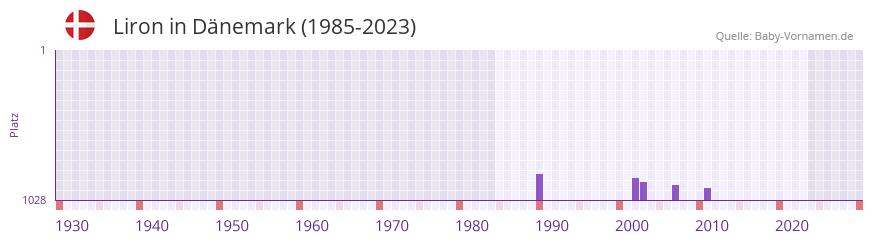 Liron in der Vornamen-Hitliste von Dnemark (1985-2023)