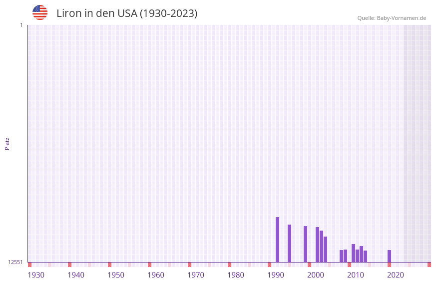Liron in der Vornamen-Hitliste von den USA (1930-2023)
