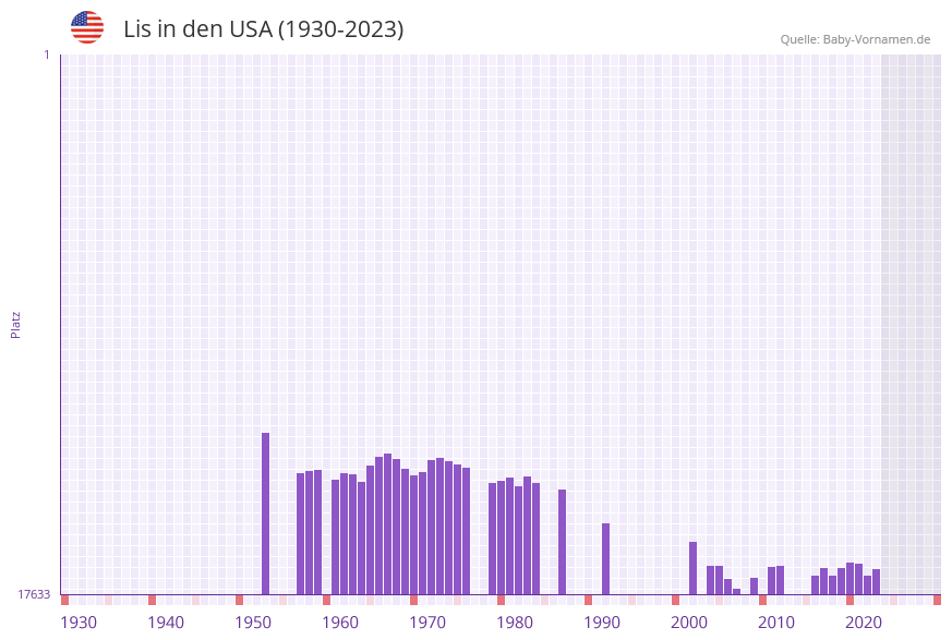 Lis in der Vornamen-Hitliste von den USA (1930-2023)