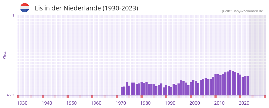 Lis in der Vornamen-Hitliste von der Niederlande (1930-2023)