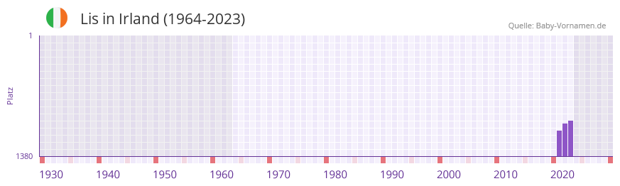 Lis in der Vornamen-Hitliste von Irland (1964-2023)