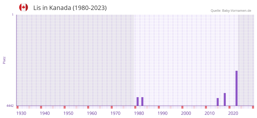 Lis in der Vornamen-Hitliste von Kanada (1980-2023)
