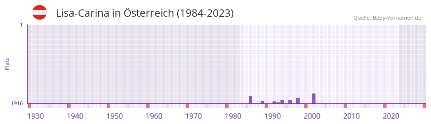 Lisa-Carina in der Vornamen-Hitliste von Österreich (1984-2023) Lisa-Carina in der Vornamen-Hitliste von Österreich (1984-2023)