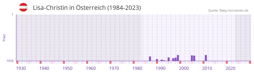 Lisa-Christin in der Vornamen-Hitliste von Österreich (1984-2023) Lisa-Christin in der Vornamen-Hitliste von Österreich (1984-2023)
