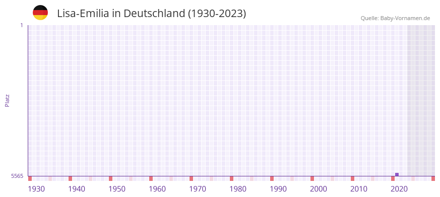 Lisa-Emilia in der Vornamen-Hitliste von Deutschland (1930-2023) Lisa-Emilia in der Vornamen-Hitliste von Deutschland (1930-2023)