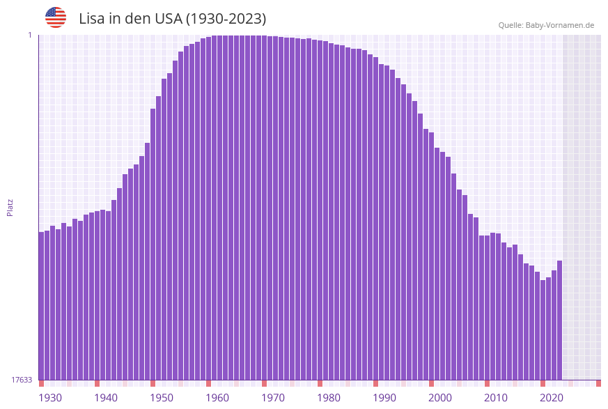 Lisa in der Vornamen-Hitliste von den USA (1930-2023) Lisa in der Vornamen-Hitliste von den USA (1930-2023)