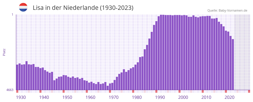 Lisa in der Vornamen-Hitliste von der Niederlande (1930-2023) Lisa in der Vornamen-Hitliste von der Niederlande (1930-2023)