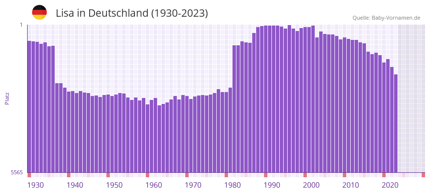 Lisa in der Vornamen-Hitliste von Deutschland (1930-2023) Lisa in der Vornamen-Hitliste von Deutschland (1930-2023)