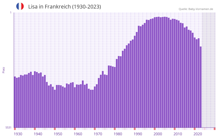 Lisa in der Vornamen-Hitliste von Frankreich (1930-2023) Lisa in der Vornamen-Hitliste von Frankreich (1930-2023)