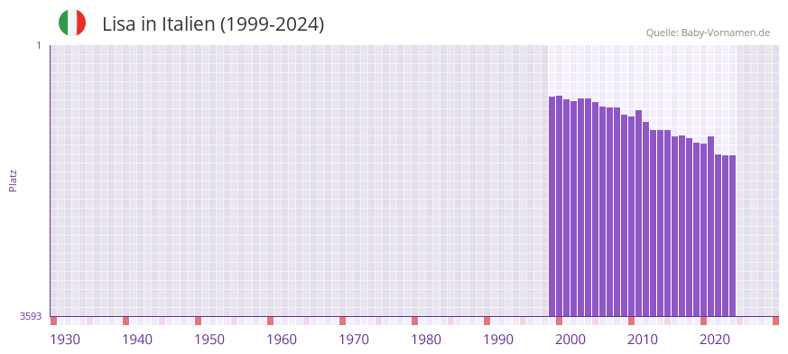 Lisa in der Vornamen-Hitliste von Italien (1999-2024)