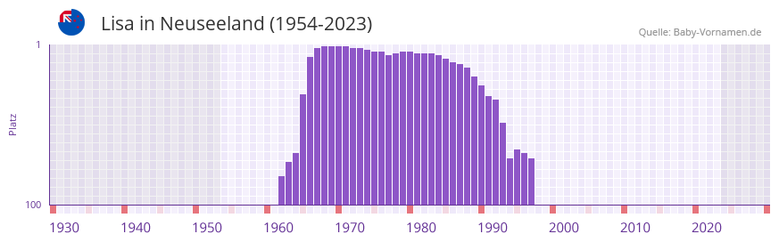 Lisa in der Vornamen-Hitliste von Neuseeland (1954-2023) Lisa in der Vornamen-Hitliste von Neuseeland (1954-2023)