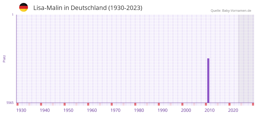 Lisa-Malin in der Vornamen-Hitliste von Deutschland (1930-2023)