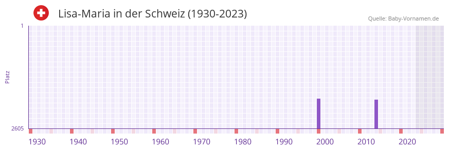 Lisa-Maria in der Vornamen-Hitliste von der Schweiz (1930-2023) Lisa-Maria in der Vornamen-Hitliste von der Schweiz (1930-2023)