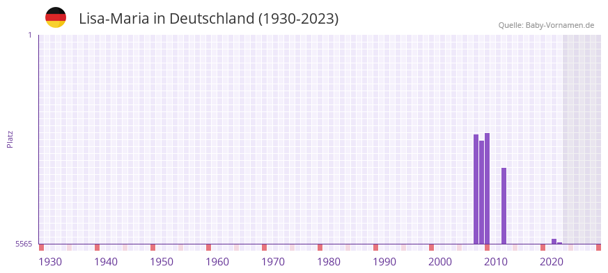 Lisa-Maria in der Vornamen-Hitliste von Deutschland (1930-2023) Lisa-Maria in der Vornamen-Hitliste von Deutschland (1930-2023)