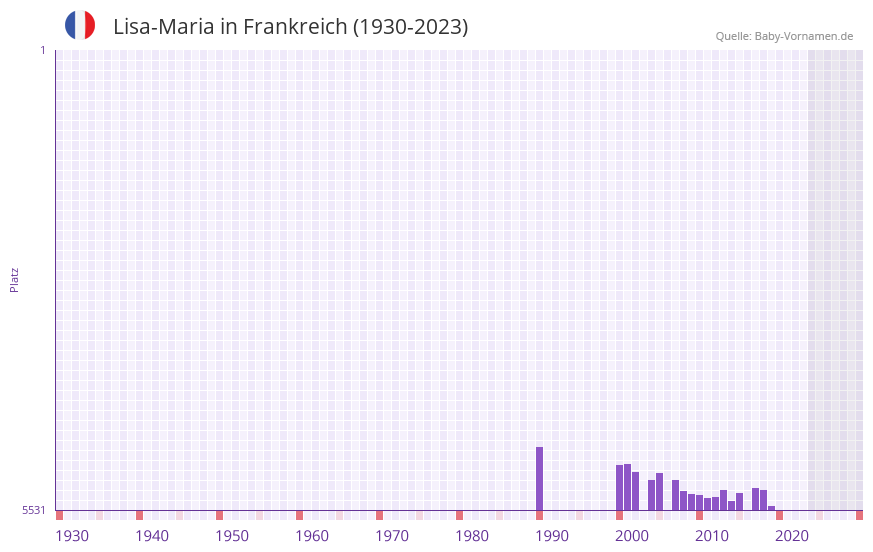 Lisa-Maria in der Vornamen-Hitliste von Frankreich (1930-2023) Lisa-Maria in der Vornamen-Hitliste von Frankreich (1930-2023)