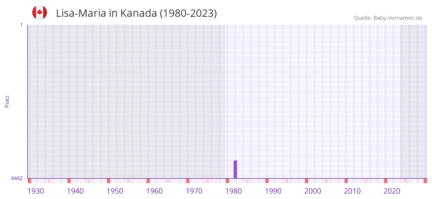 Lisa-Maria in der Vornamen-Hitliste von Kanada (1980-2023) Lisa-Maria in der Vornamen-Hitliste von Kanada (1980-2023)