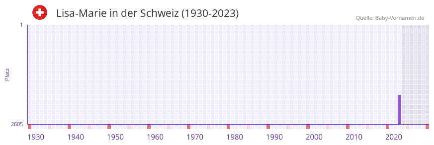 Lisa-Marie in der Vornamen-Hitliste von der Schweiz (1930-2023) Lisa-Marie in der Vornamen-Hitliste von der Schweiz (1930-2023)