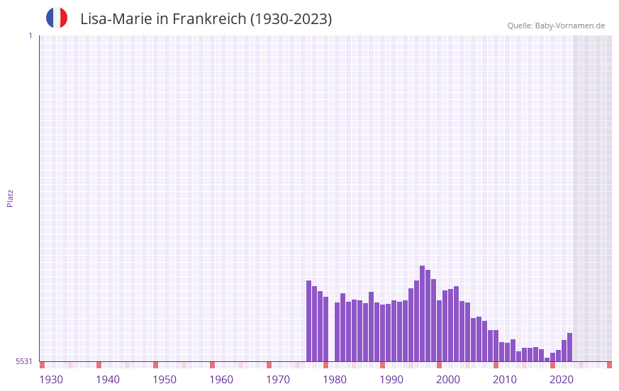 Lisa-Marie in der Vornamen-Hitliste von Frankreich (1930-2023) Lisa-Marie in der Vornamen-Hitliste von Frankreich (1930-2023)