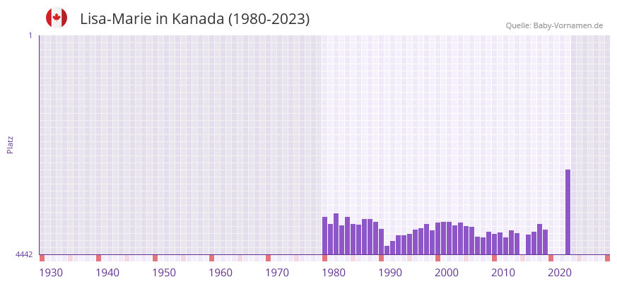 Lisa-Marie in der Vornamen-Hitliste von Kanada (1980-2023) Lisa-Marie in der Vornamen-Hitliste von Kanada (1980-2023)