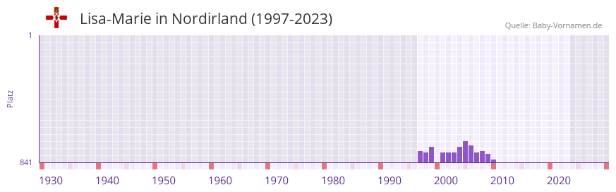 Lisa-Marie in der Vornamen-Hitliste von Nordirland (1997-2023) Lisa-Marie in der Vornamen-Hitliste von Nordirland (1997-2023)