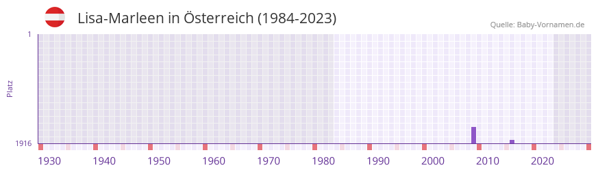 Lisa-Marleen in der Vornamen-Hitliste von Österreich (1984-2023) Lisa-Marleen in der Vornamen-Hitliste von Österreich (1984-2023)