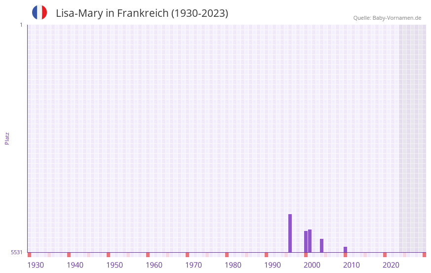 Lisa-Mary in der Vornamen-Hitliste von Frankreich (1930-2023) Lisa-Mary in der Vornamen-Hitliste von Frankreich (1930-2023)