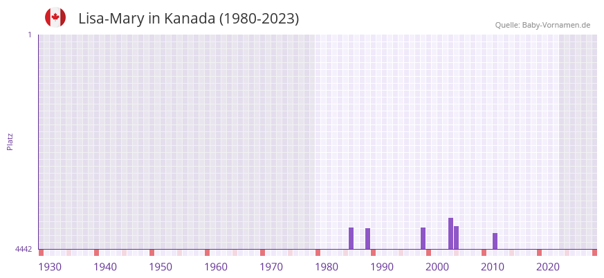 Lisa-Mary in der Vornamen-Hitliste von Kanada (1980-2023) Lisa-Mary in der Vornamen-Hitliste von Kanada (1980-2023)
