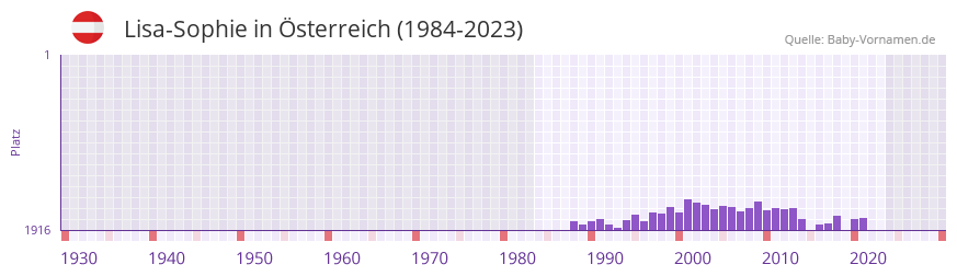 Lisa-Sophie in der Vornamen-Hitliste von Österreich (1984-2023) Lisa-Sophie in der Vornamen-Hitliste von Österreich (1984-2023)