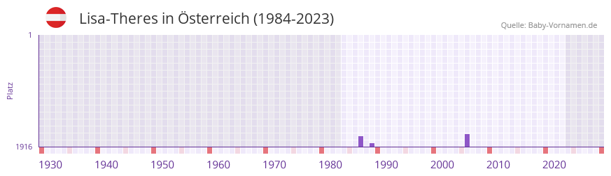 Lisa-Theres in der Vornamen-Hitliste von Österreich (1984-2023) Lisa-Theres in der Vornamen-Hitliste von Österreich (1984-2023)