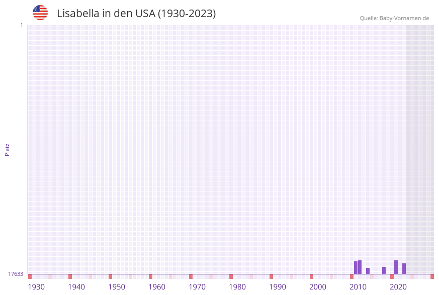 Lisabella in der Vornamen-Hitliste von den USA (1930-2023) Lisabella in der Vornamen-Hitliste von den USA (1930-2023)